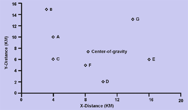 center-of-gravity-method-assignment-help-location-evaluation-methods